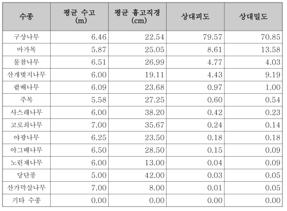 주요 수종 교목층 평균 규격