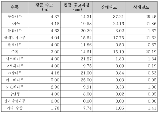 주요 수종 아교목층 평균 규격