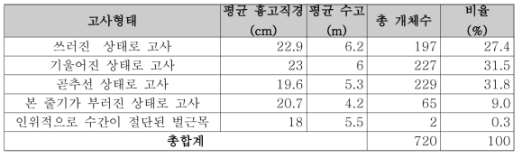 구상나무 고사목과 고사형태별 현황