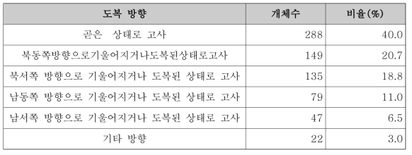 구상나무 고사목 도복방향별 현황