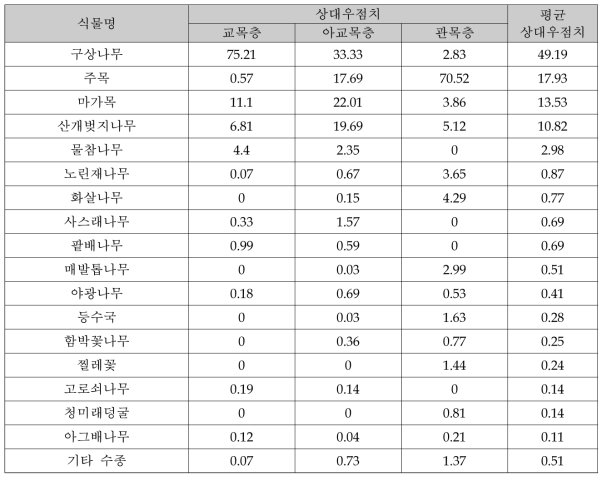 층위별/수종별 상대우점치 및 평균상대우점치