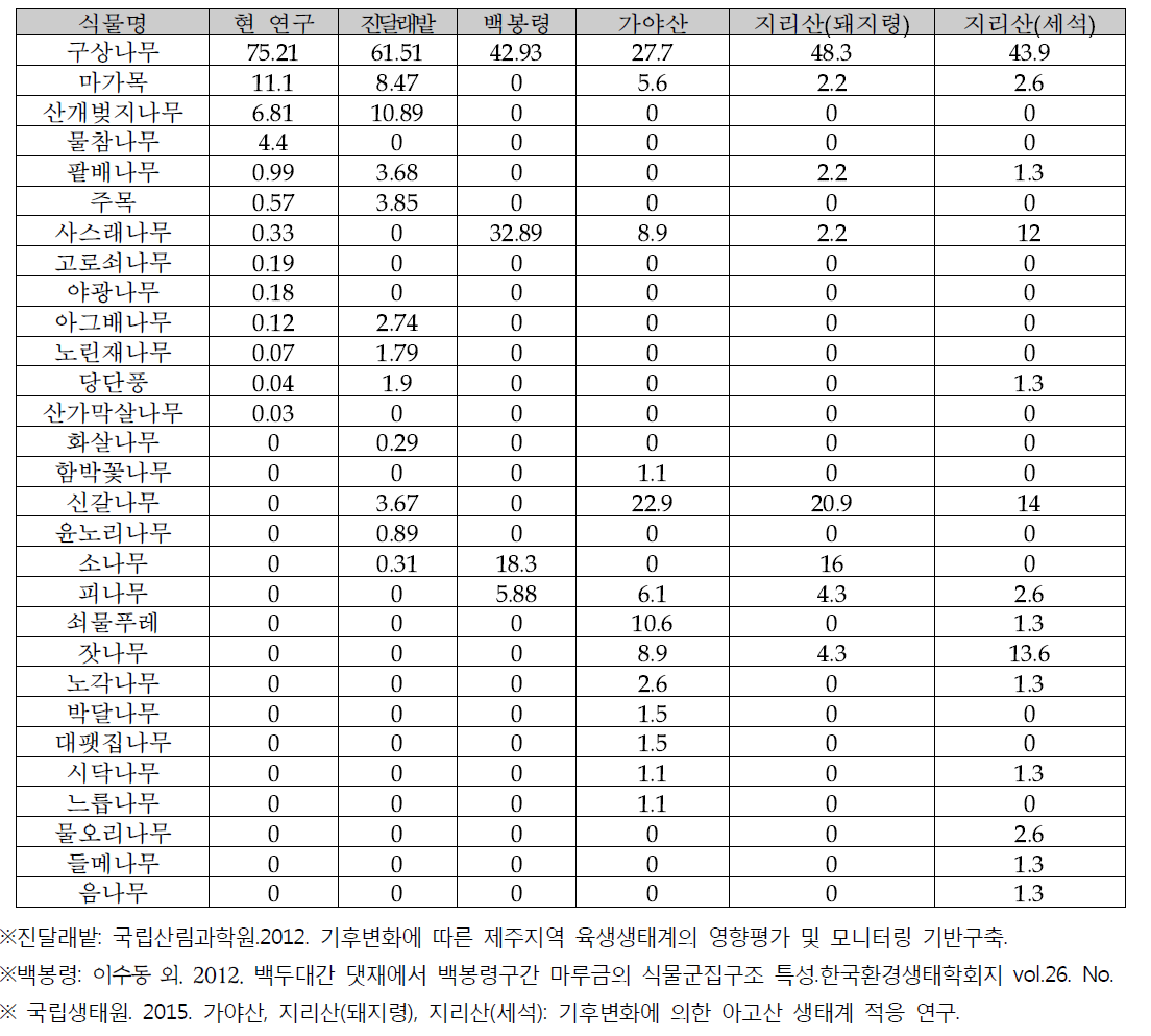 각 지역 구상나무림의 교목층 상대우점치 비교