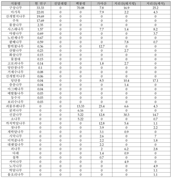 각 지역 구상나무림의 아교목층 상대우점치 비교