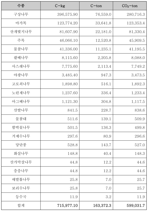 수종별 탄소저장량 분석결과