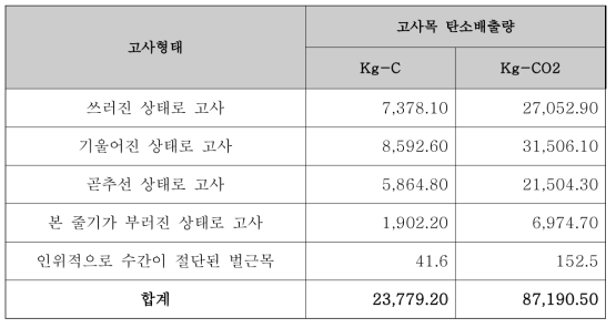 구상나무 고사목 탄소배출량