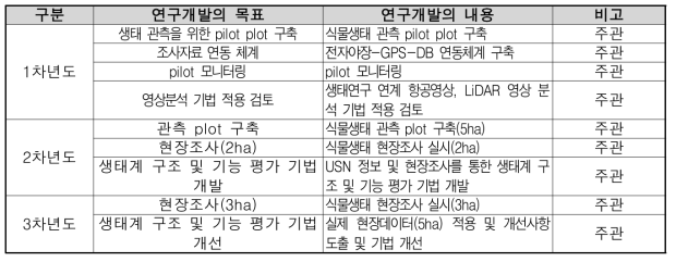 연구개발의 연차별 목표