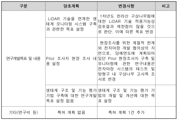 주요 연구계획 변경사항