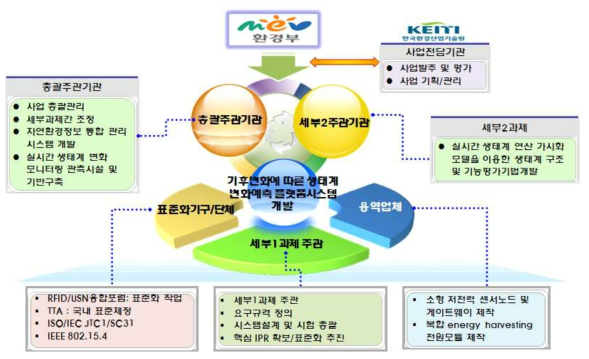 연구개발의 추진 체계도