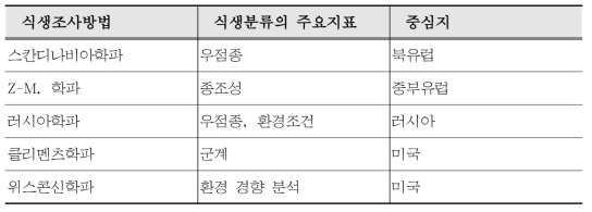 식생조사방법의 종류