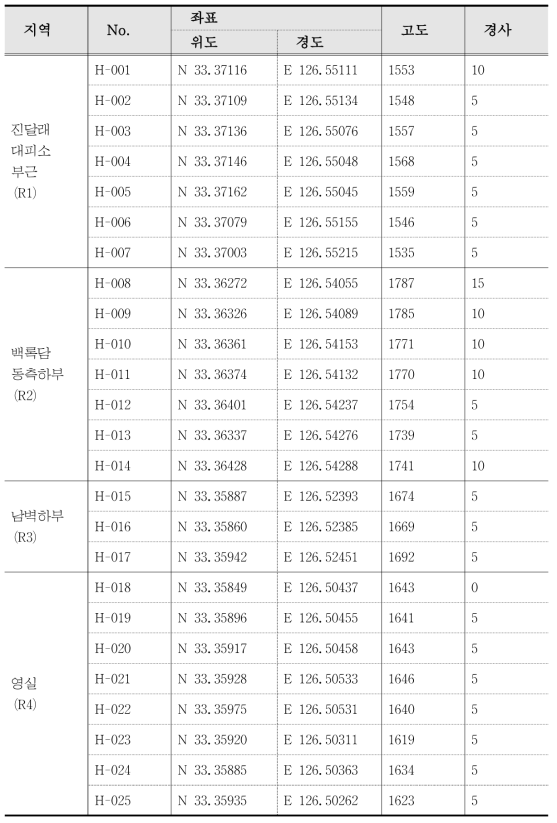 한라산 구상나무 식생조사 위치