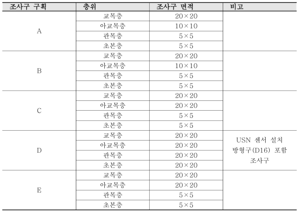 최종 층위별 조사구 면적 현황