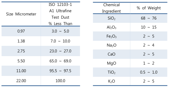 미세입자의 직경별 분포와 화학적 조성