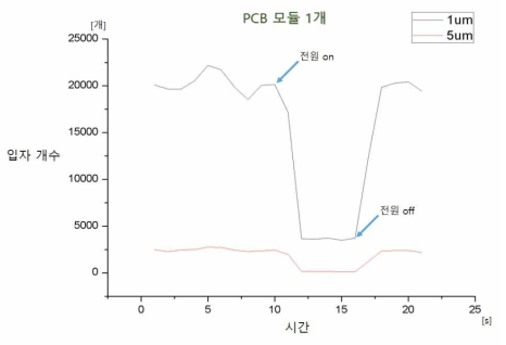 PCB 모듈 1개의 시간에 따른 입자 포집 개수