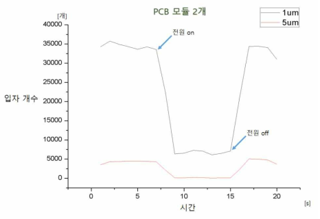 PCB 모듈 2개의 시간에 따른 입자 포집 개수