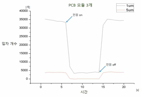 PCB 모듈 3개의 시간에 따른 입자 포집 개수