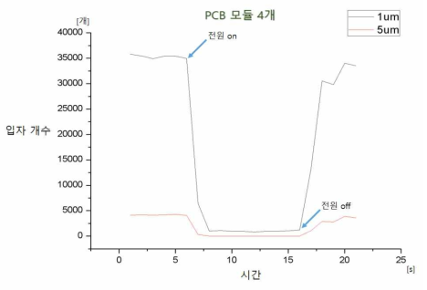 PCB 모듈 4개 의 시간에 따른 입자 포집 개수