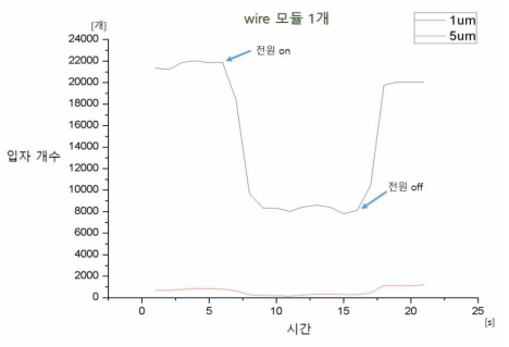 Wire 모듈 1개의 시간에 따른 입자 포집 개수