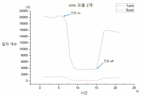 Wire 모듈 1개의 시간에 따른 입자 포집 개수