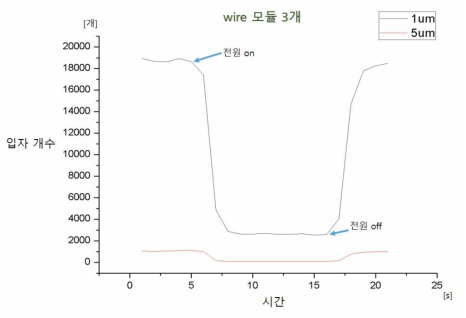 Wire 모듈3개의 시간에 따른 입자 포집 개수