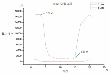 Wire 모듈4개의 시간에 따른 입자 포집 개수