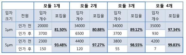 PCB형 미세입자 분리기의 모듈별 미세입자 포집율