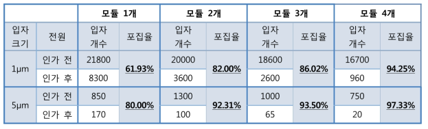 Wire형 미세입자 분리기의 모듈별 미세입자 포집율