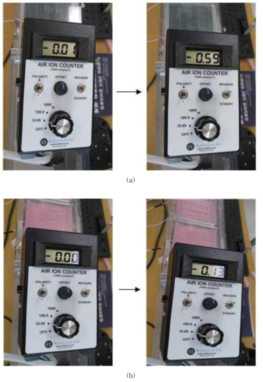 전원 인가 전·후의 이온 수 측정.
