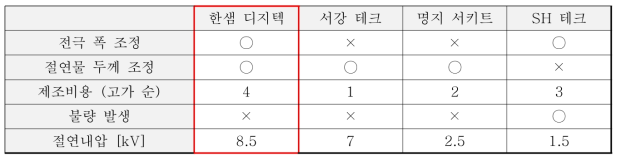 PCB 제조 회사별 전극판 비교