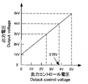 컨트롤 전압에 따른 출력 전압