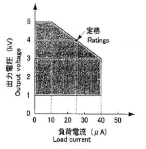 출력전압에 따른 정격전류 범위