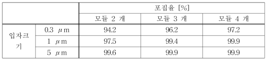 모듈 개수별 미세입자 포집율