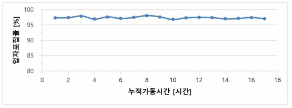 미세입자 분리기 0.3 μm 입자 포집 결과