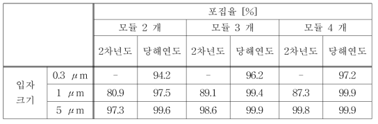 2차년도 및 당해연도 미세입자 분리기 포집율