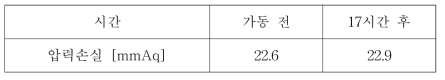 누적 가동시간에 따른 미세입자 분리기 압력손실