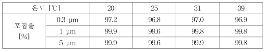 유입공기 온도에 따른 미세입자 분리기 입자 포집율