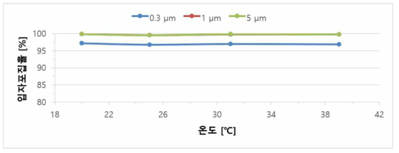 유입공기 온도에 대한 미세입자 분리기의 입자 포집 그래프