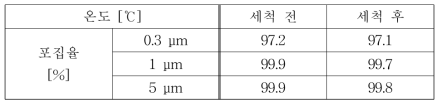 미세입자 분리기 세척 전·후의 입자 포집율