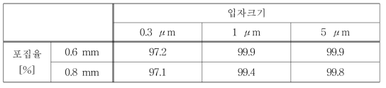 미세입자 분리기 전극판 간격에 따른 입자 표집율