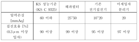 KS 기준과 미세입자 분리기 성능 비교