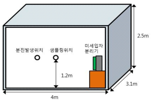 시험 Chamber 개념도