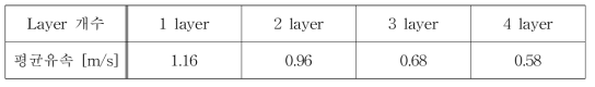 미세입자 분리기 layer별 전면 평균유속