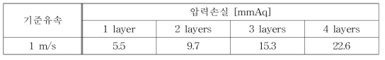 미세입자 분리기 Layer 수에 따른 압력손실