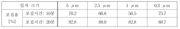 1 layer 미세입자 분리기 입자 포집율