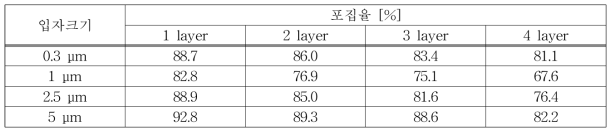 미세입자 분리기 layer별 20분간 입자 포집율