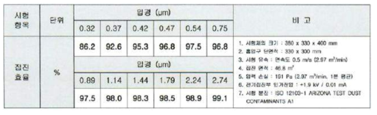 미세입자 분리기 성능시험에 대한 집진효율 결과