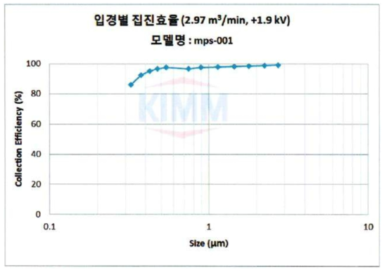 미세입자 분리기 성능시험에 대한 집진효율 그래프