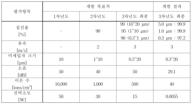 항목별 개발목표 및 성과