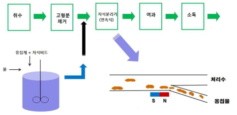 자성비드를 이용한 응집 시스템