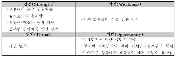 사업화가능성 SWOT 분석