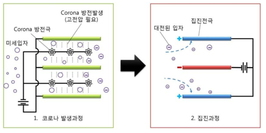 기존 전기집진기의 원리